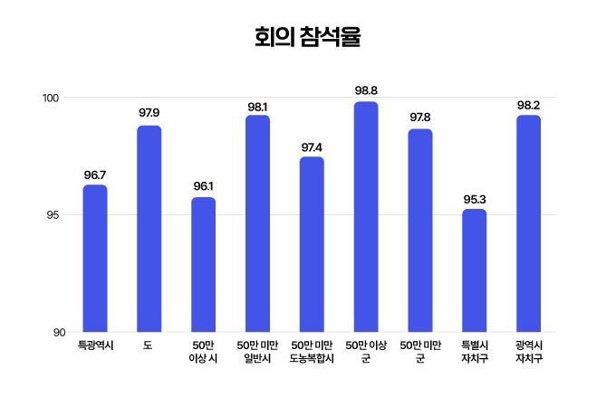 회의참석율 특광역시 96.7%, 도 97.9%, 50만 이상 시 96.1%, 50만 미만 일반시 98.1%, 50만 미만 도농복합시 97.4%, 5만 이상 군 98.8%, 5만 미만 군 97.8%, 특별시 자치구 95.3%, 광역시 자치구 98.2%
