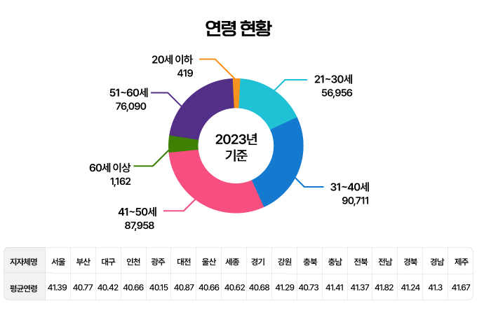 연령 현황 2023년 기준 20세이하 419명, 21~30세 56956명 31~40세 90711명 41~50세 87958명, 51~60세 76090명, 61세이상 1162명